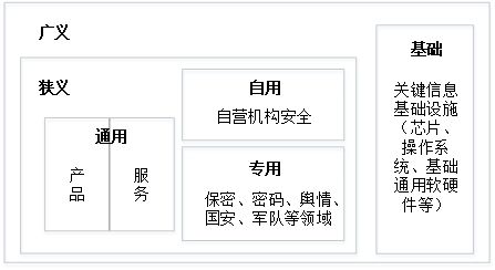 新形勢(shì)下我國(guó)網(wǎng)絡(luò)安全產(chǎn)業(yè)范疇再認(rèn)識(shí)與發(fā)展思考——聚焦網(wǎng)絡(luò)與信息安全軟件開發(fā)